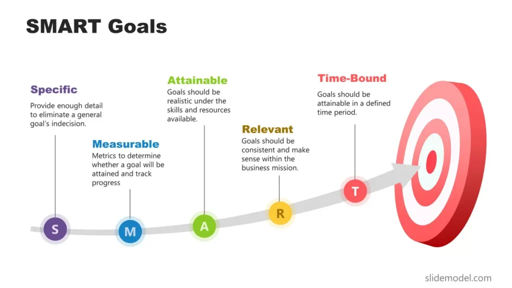 Understanding the importance of setting specific and measurable goals of Voldis cheatsheet