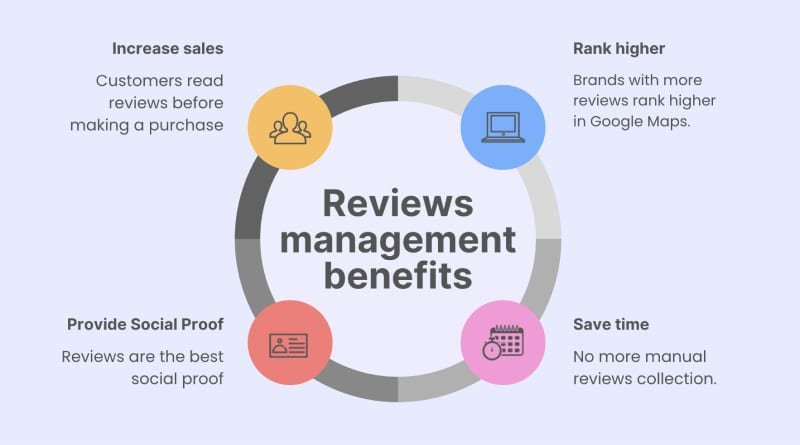 Benefits of using RaterPoint for Review Management